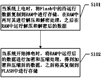 Method and system for storing data by using Flash and RAM (random-access memory)