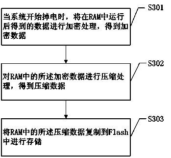 Method and system for storing data by using Flash and RAM (random-access memory)
