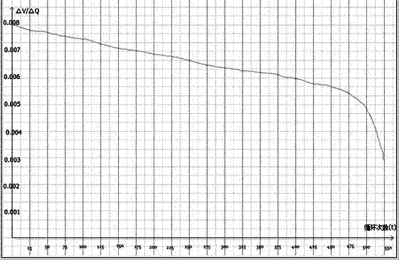 A method for quickly detecting the remaining battery usage times