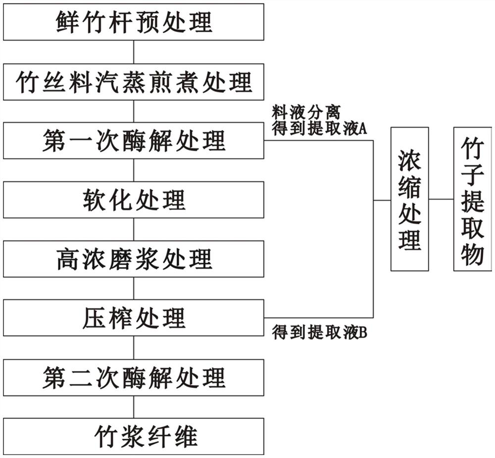 A preparation method and use of bamboo pulp fibers and bamboo extracts from bamboo