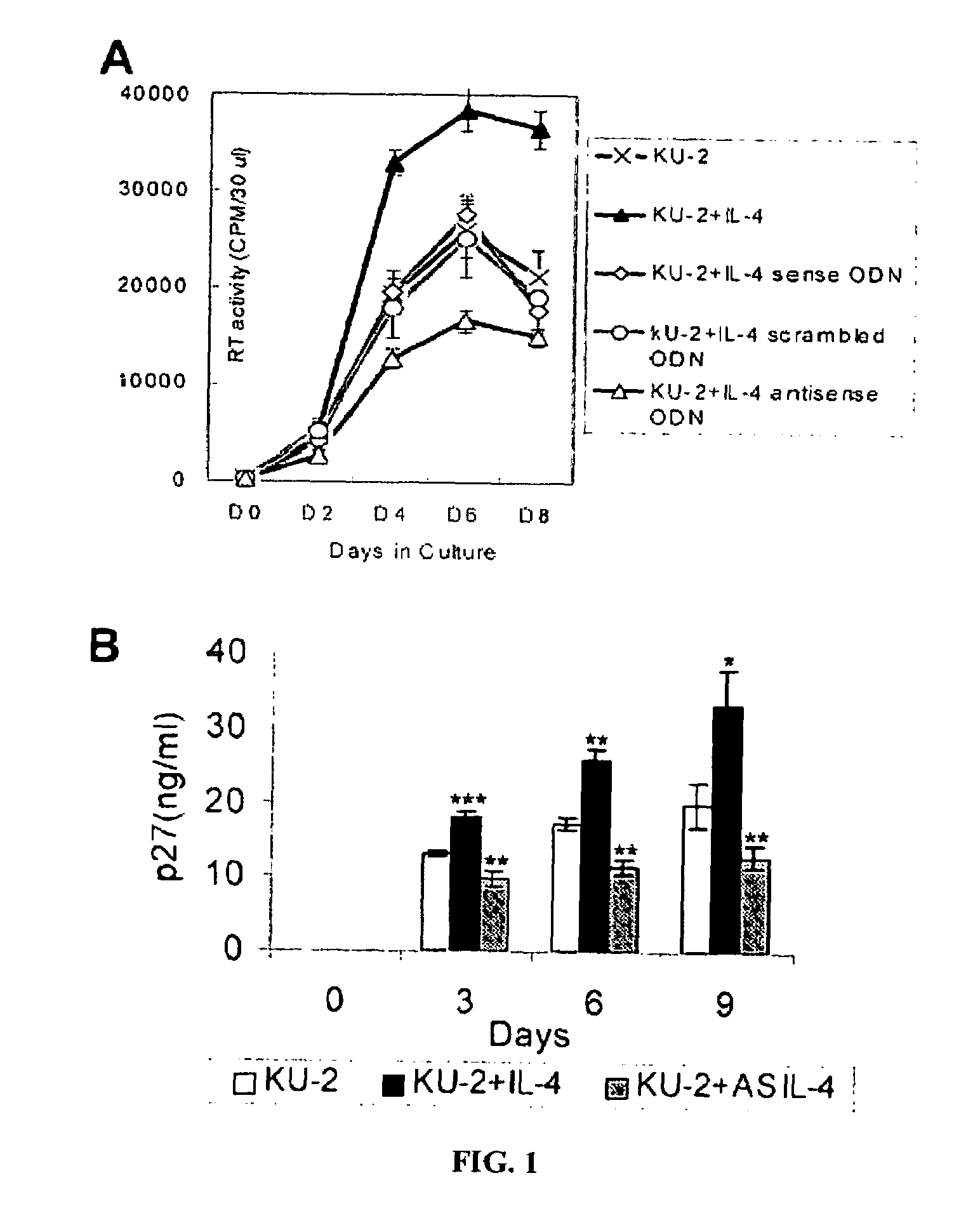 Inhibition of HIV and SHIV replication with antisense interleukin-4