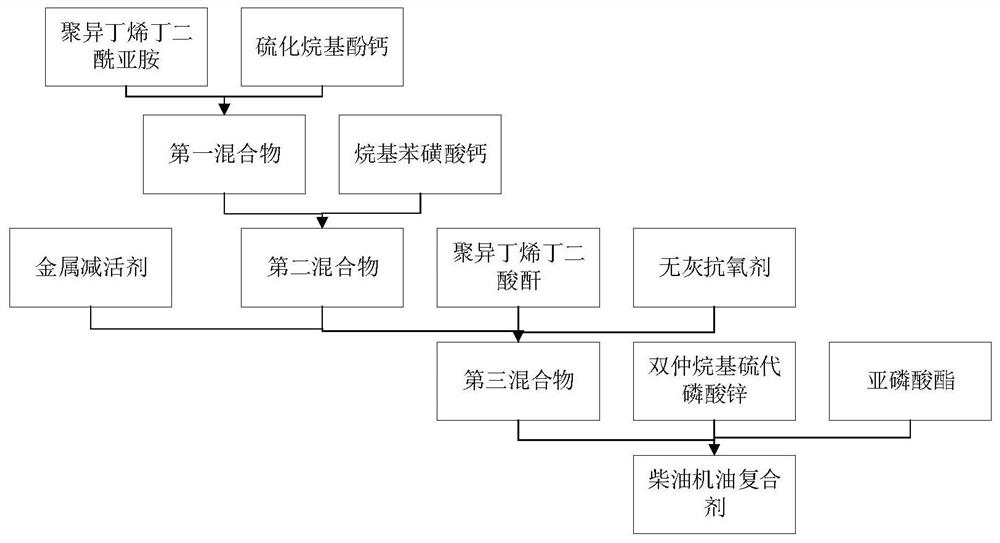 Diesel engine oil complexing agent and preparation method thereof