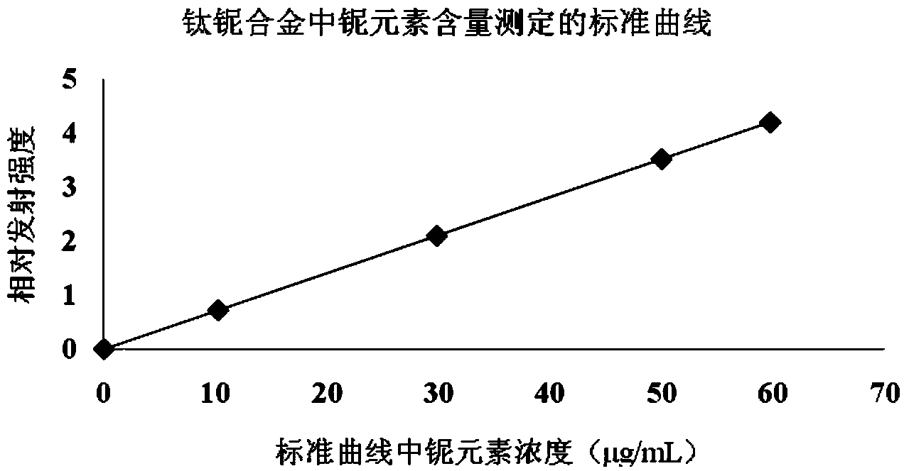 Method for measuring elemental niobium content of titanium-niobium alloy