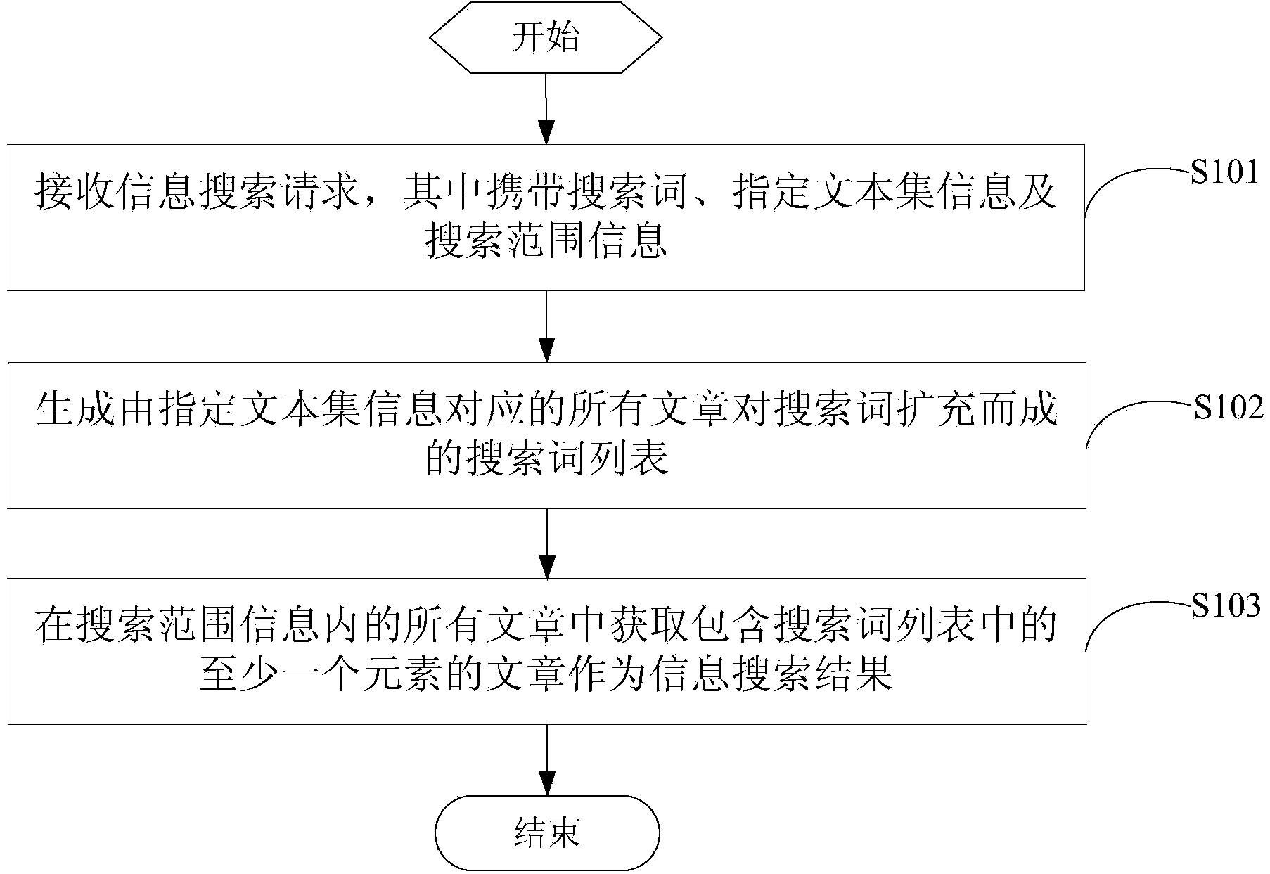 Information searching method and information searching device