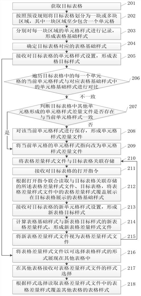Table style processing method and related device