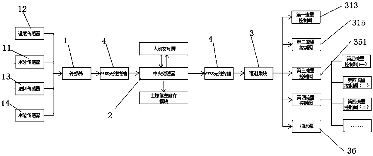 Agricultural intelligent water-saving irrigation system in internet of things and water-saving irrigation method of system