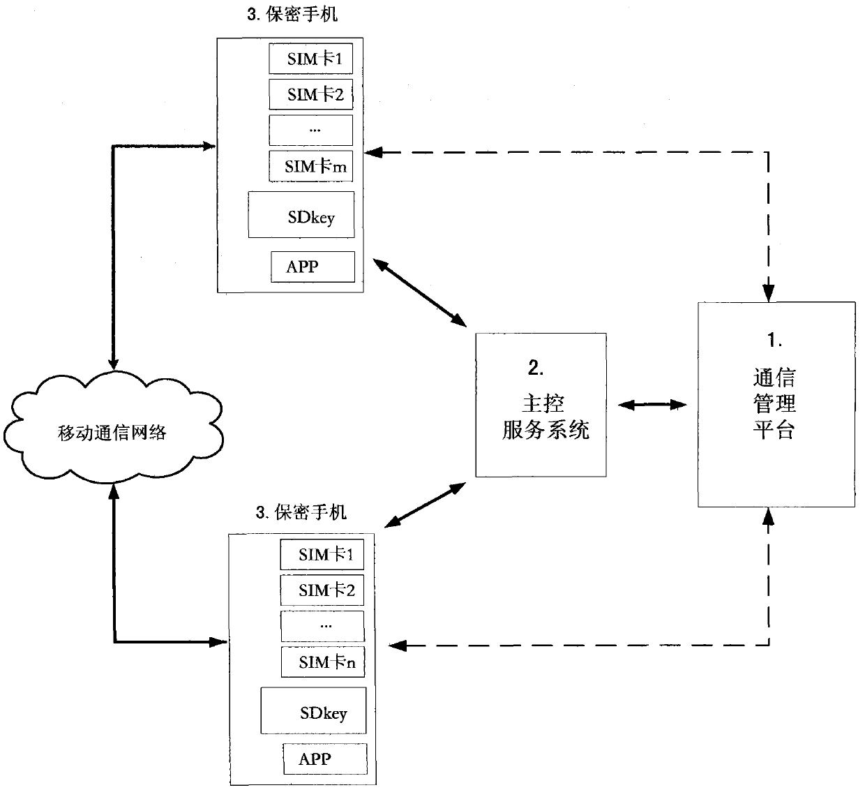 A smart phone secure communication system and method