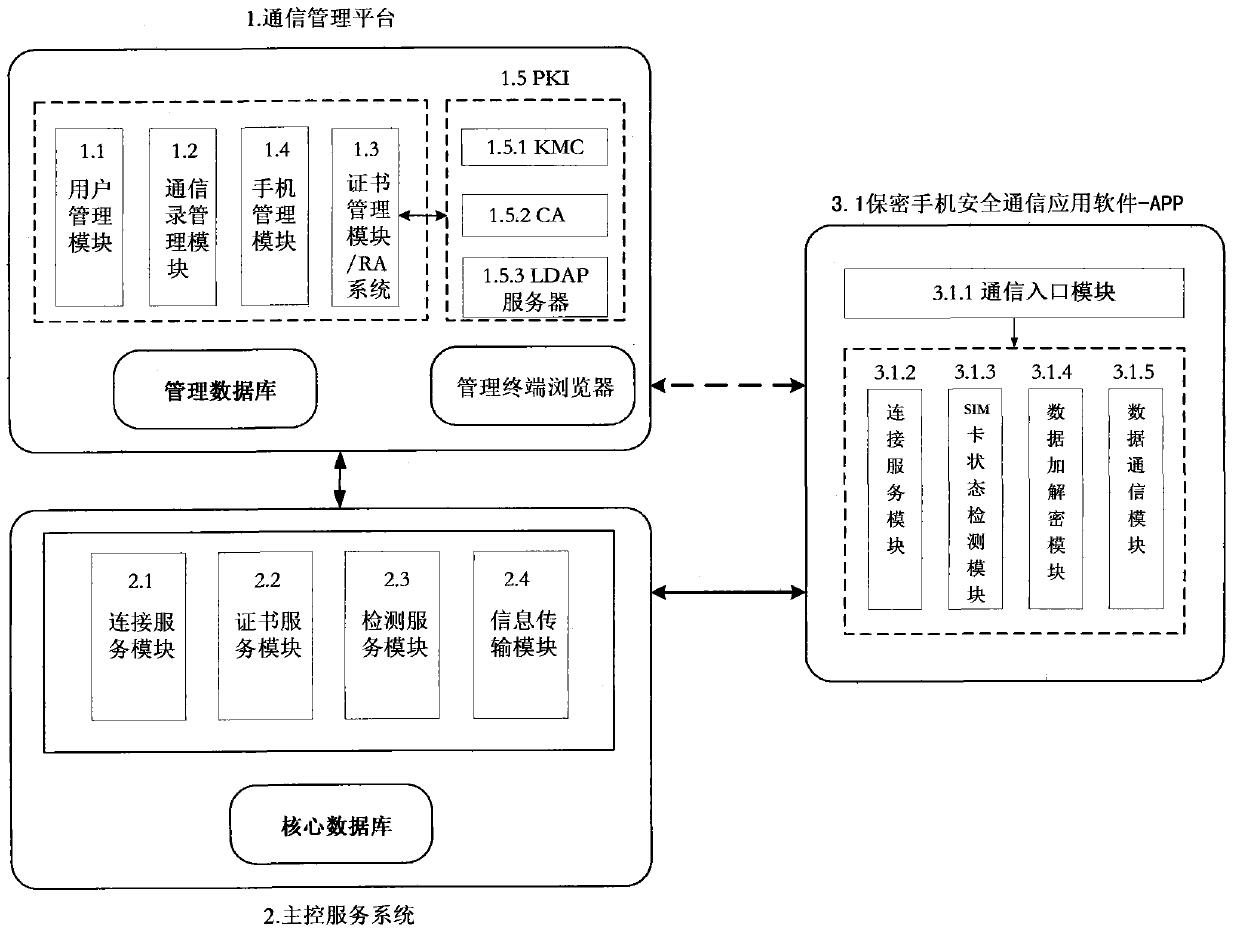 A smart phone secure communication system and method