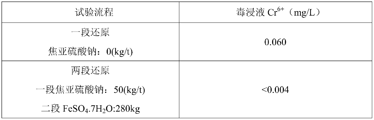 Two-stage deep wet detoxification method for industrial chromium slag