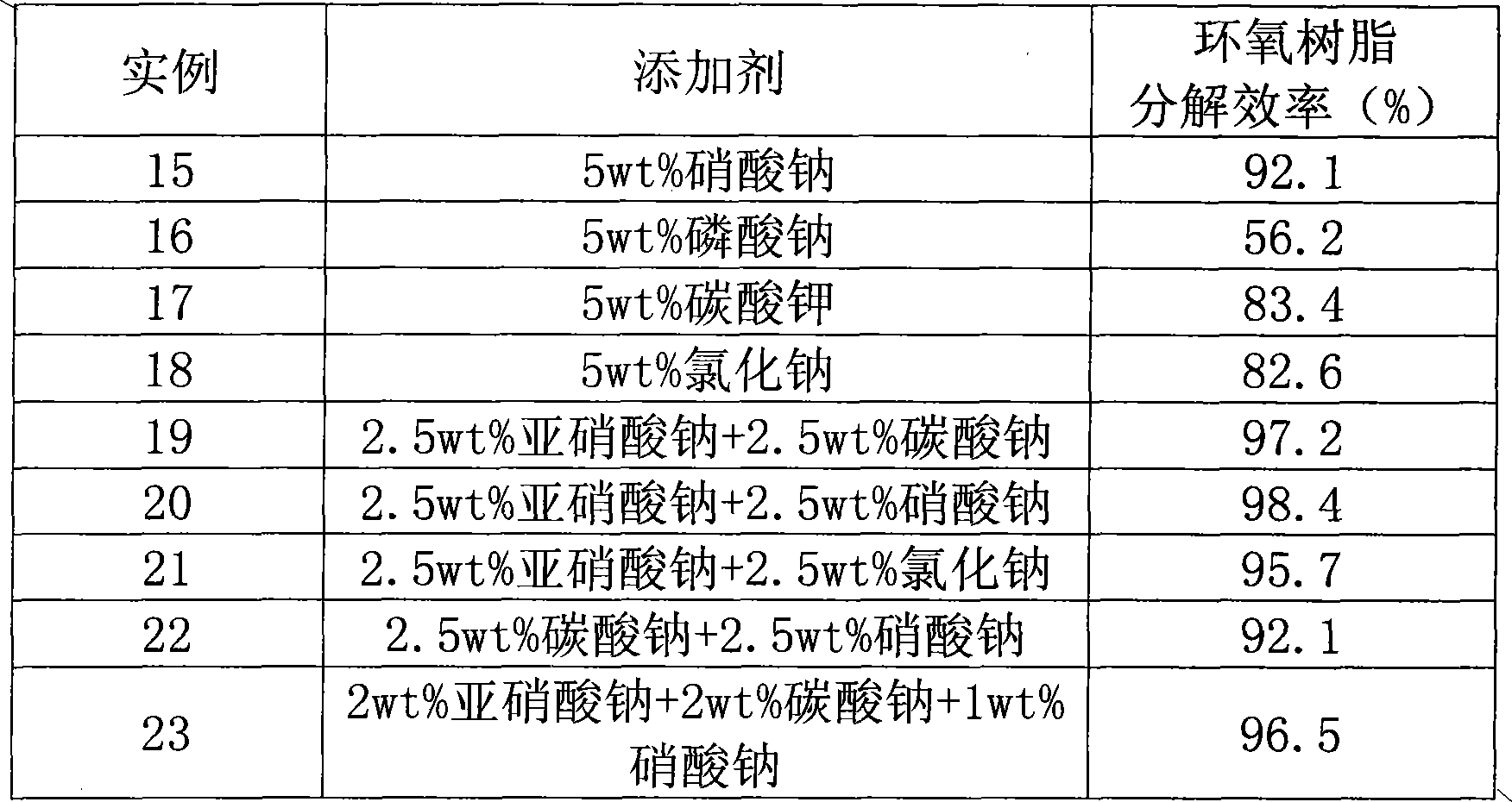 Molten bath and method for recycling thermosetting epoxy resin or composite material by using same
