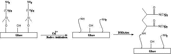 A method of grafting polymer on glass surface