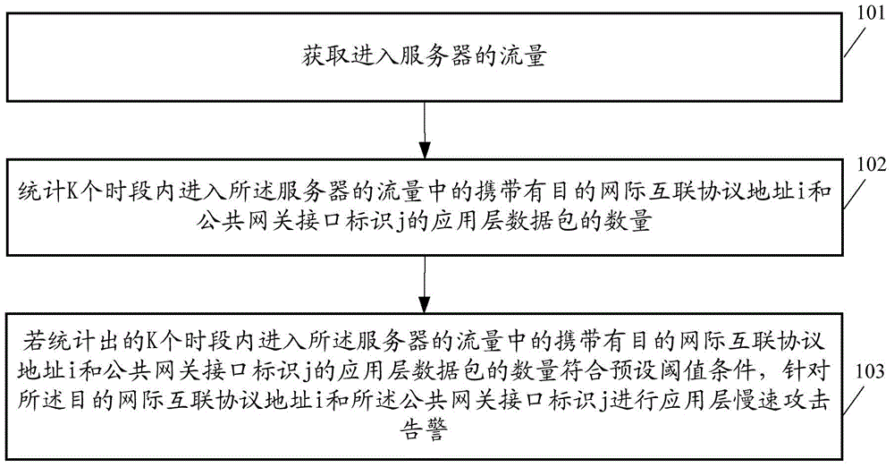 Method and related device for detecting quick attack of application layer