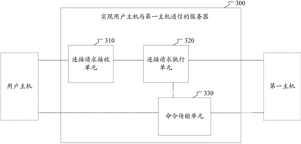Method, server and system for realizing communication between user host and first host,