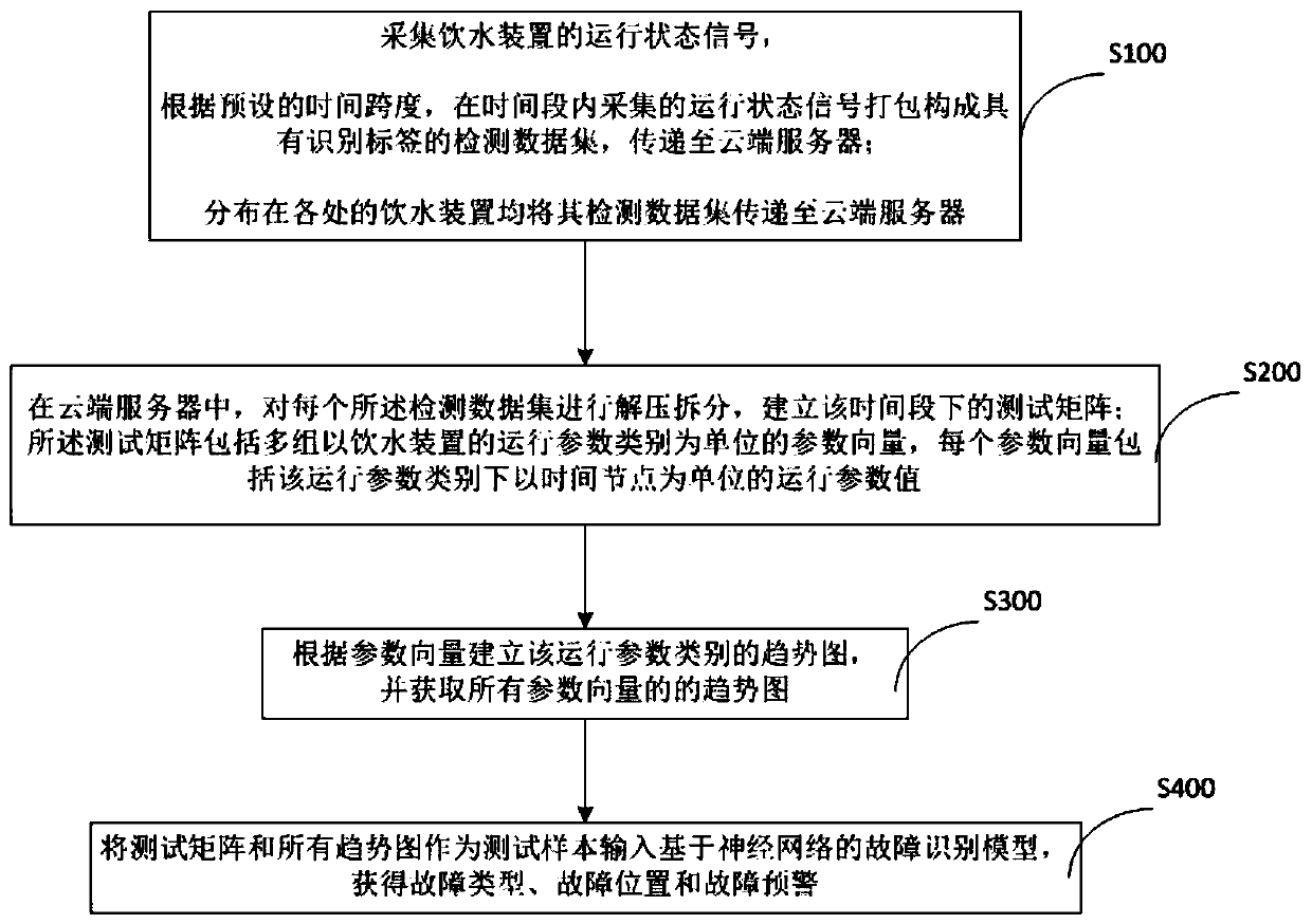 Public water drinking device-based fault diagnosis method