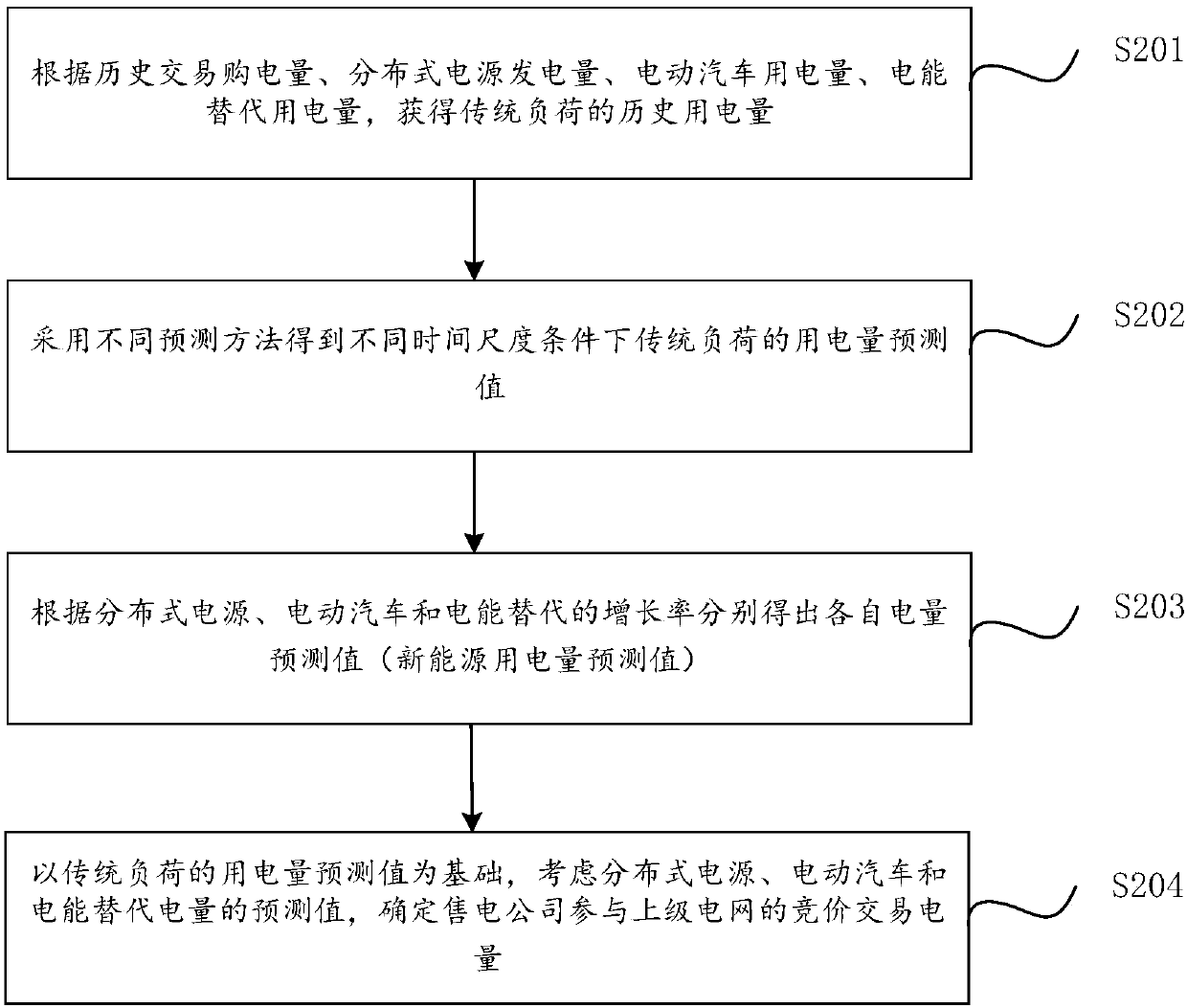 Multi-time scale electricity trade decision-making method and system in electric power company