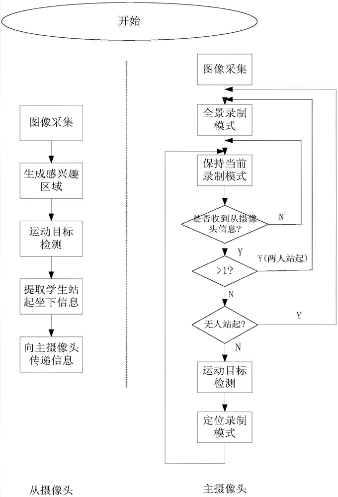 A student tracking and positioning method based on master-slave cameras