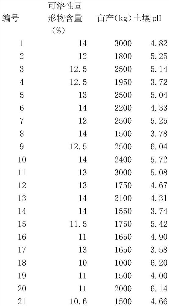 Shatian pomelo soluble solid content forecasting method based on soil pH