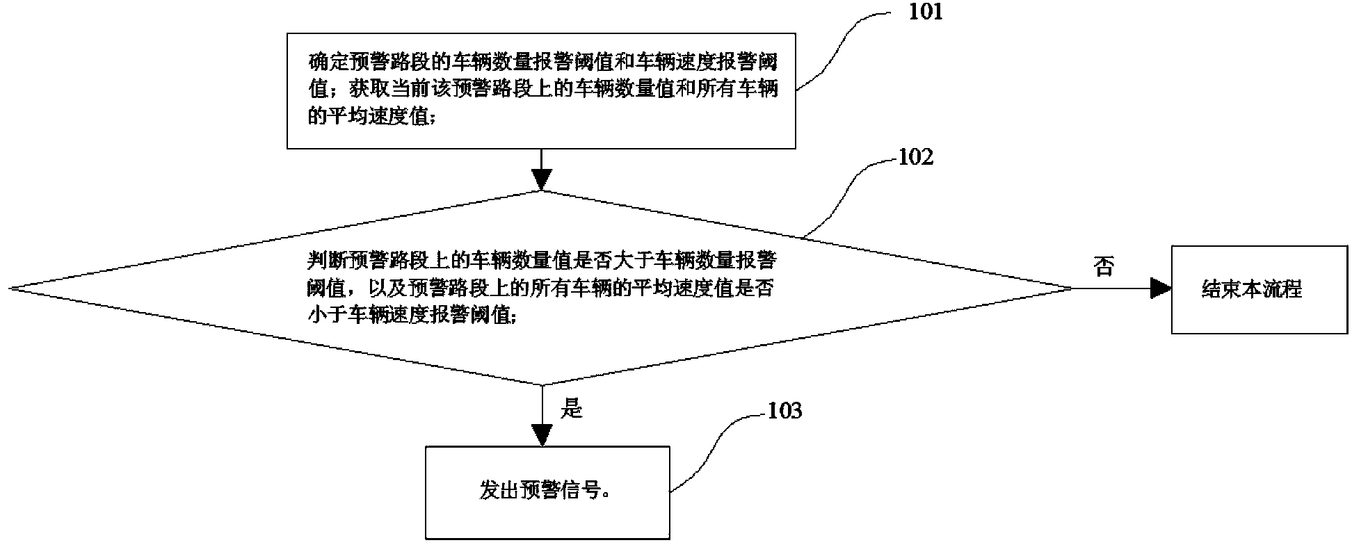 Early-warning method and device for road segment congestion