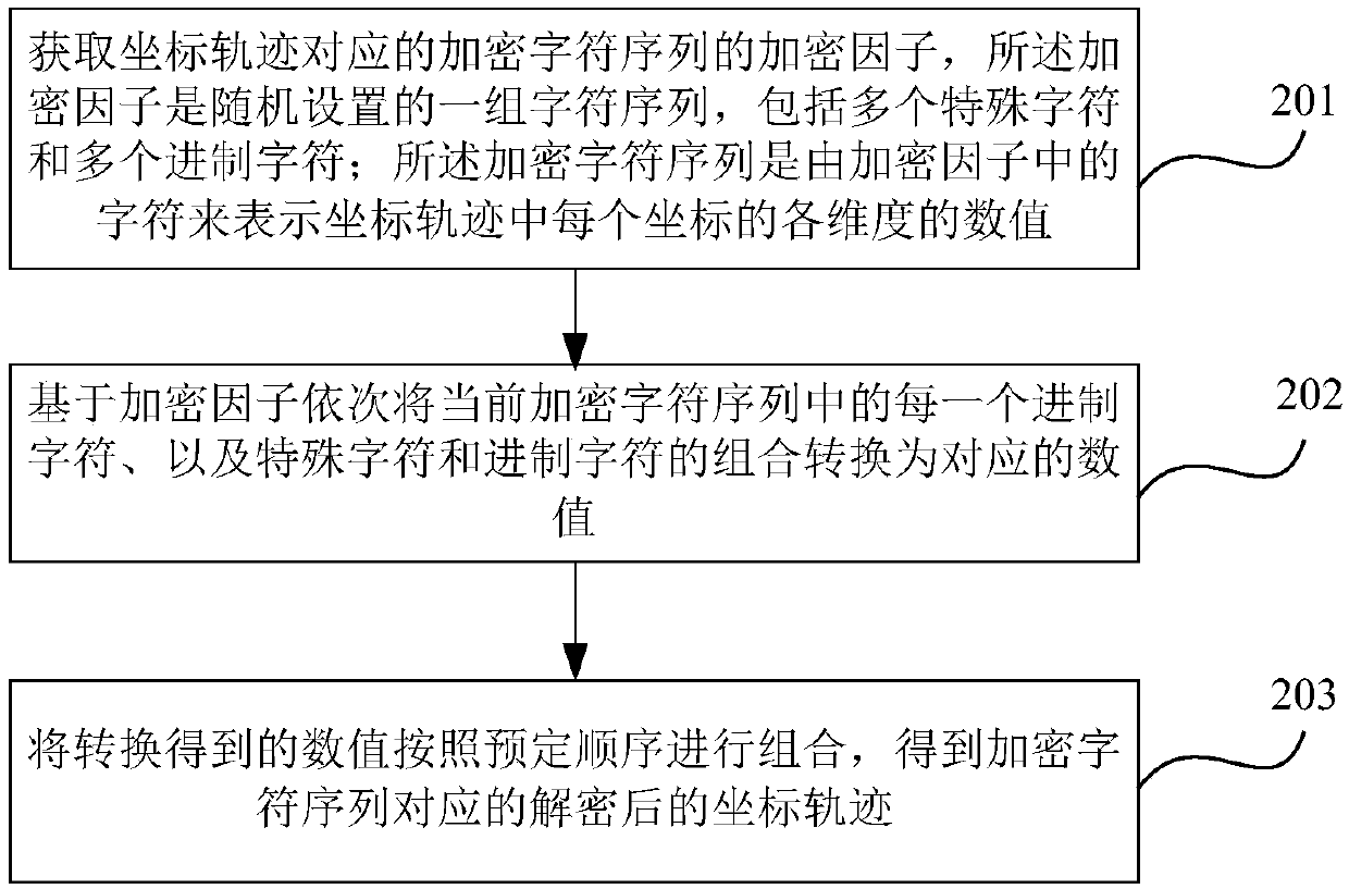 Coordinate track encryption and decryption method and system