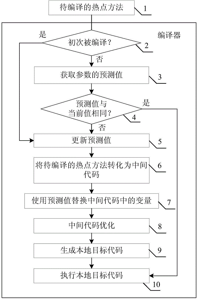 Dynamic compilation method and apparatus