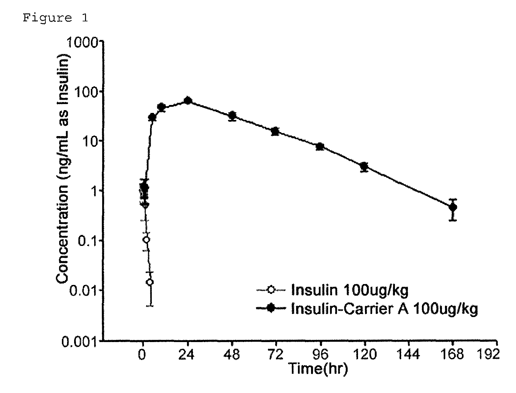 Insulin conjugate using an immunoglobulin fragment