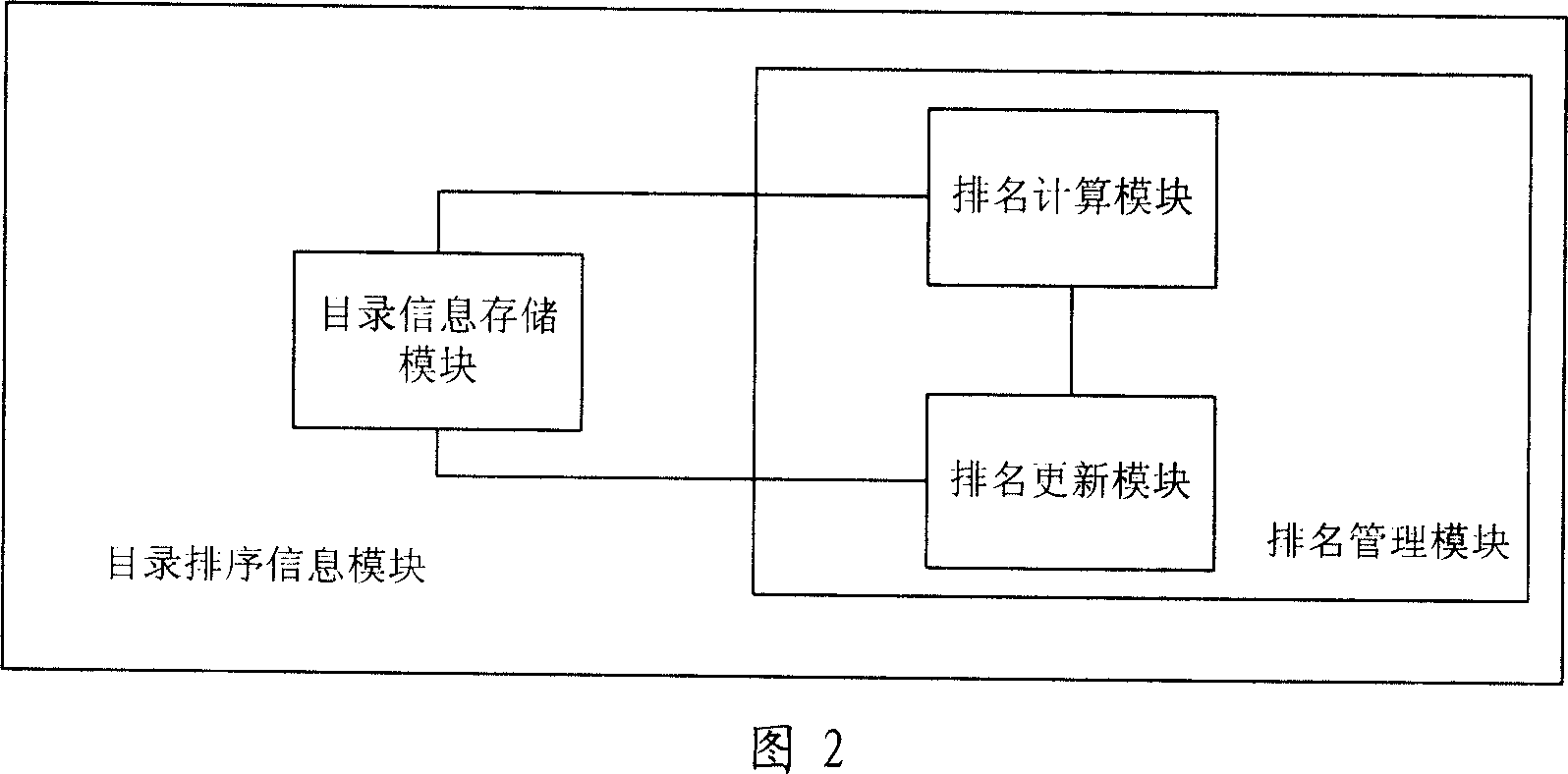 Structuring system and method of network community dynamic list