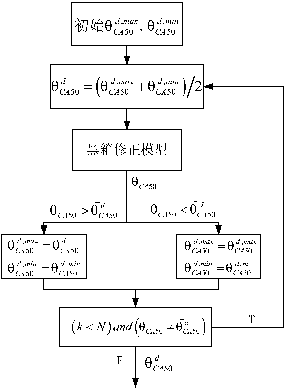 Combustion Timing Control Method of HCCI Engine Based on Linear Model and Sliding Mode Controller