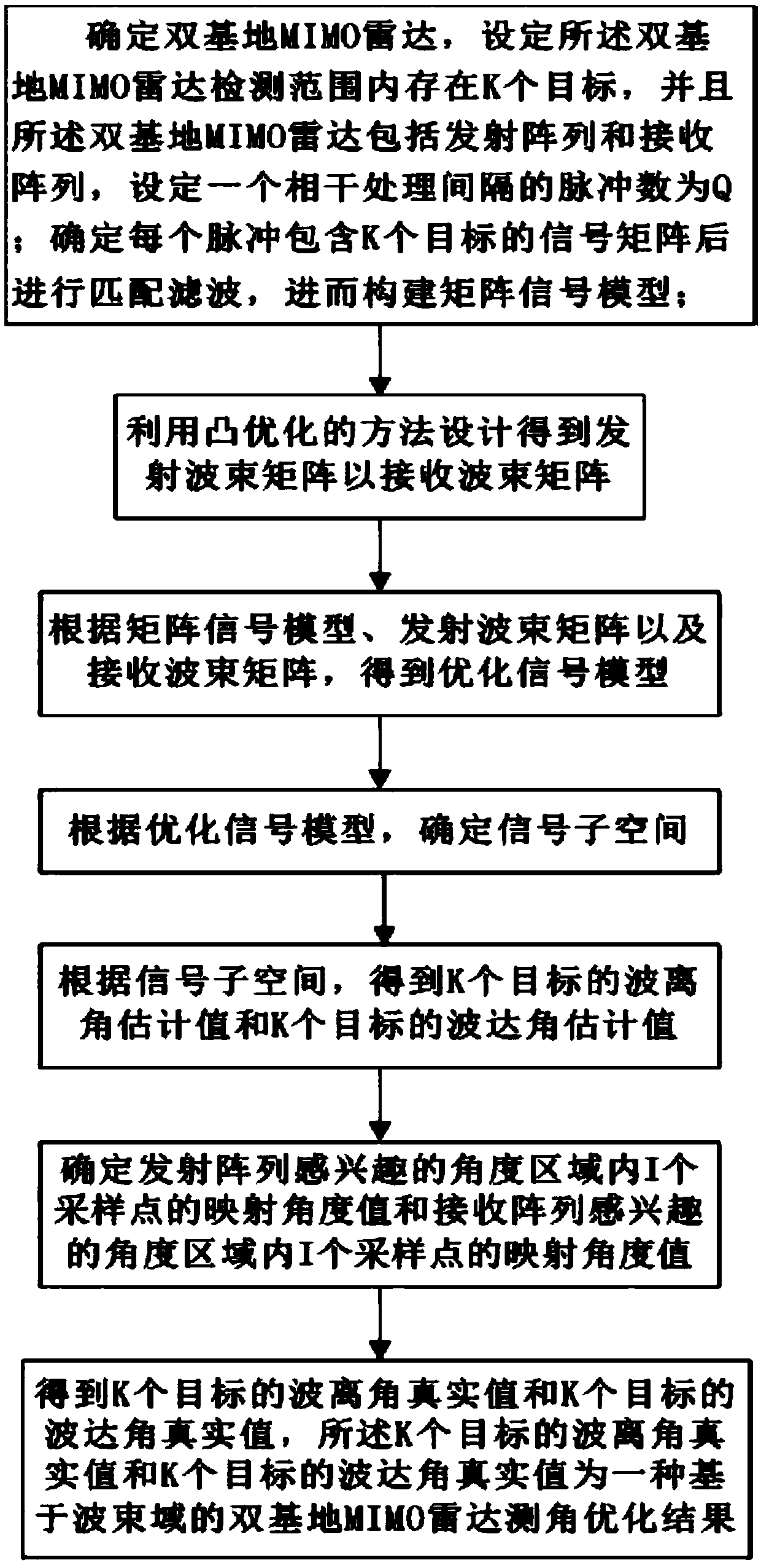 Double-base MIMO radar angle measurement optimization method based on beam space