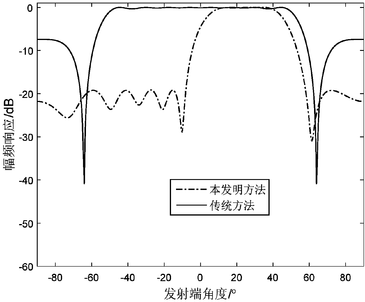 Double-base MIMO radar angle measurement optimization method based on beam space