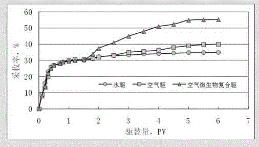 Method for increasing petroleum production rate of low-permeability oil reservoir through air and microorganism flooding
