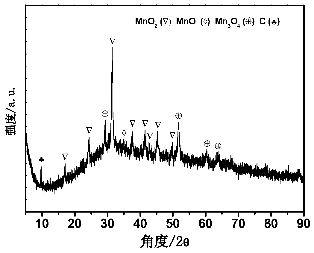 Manganese dioxide/manganese oxide/carbon composite material and preparation method thereof