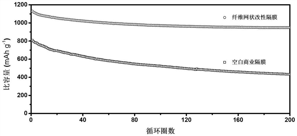 A kind of fibrous mesh lithium-sulfur battery modified diaphragm and its preparation method and application