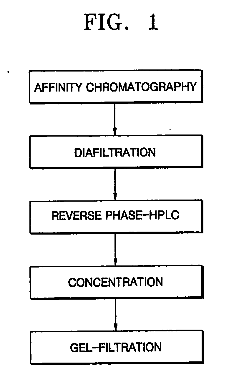 Process for purifying interferon beta
