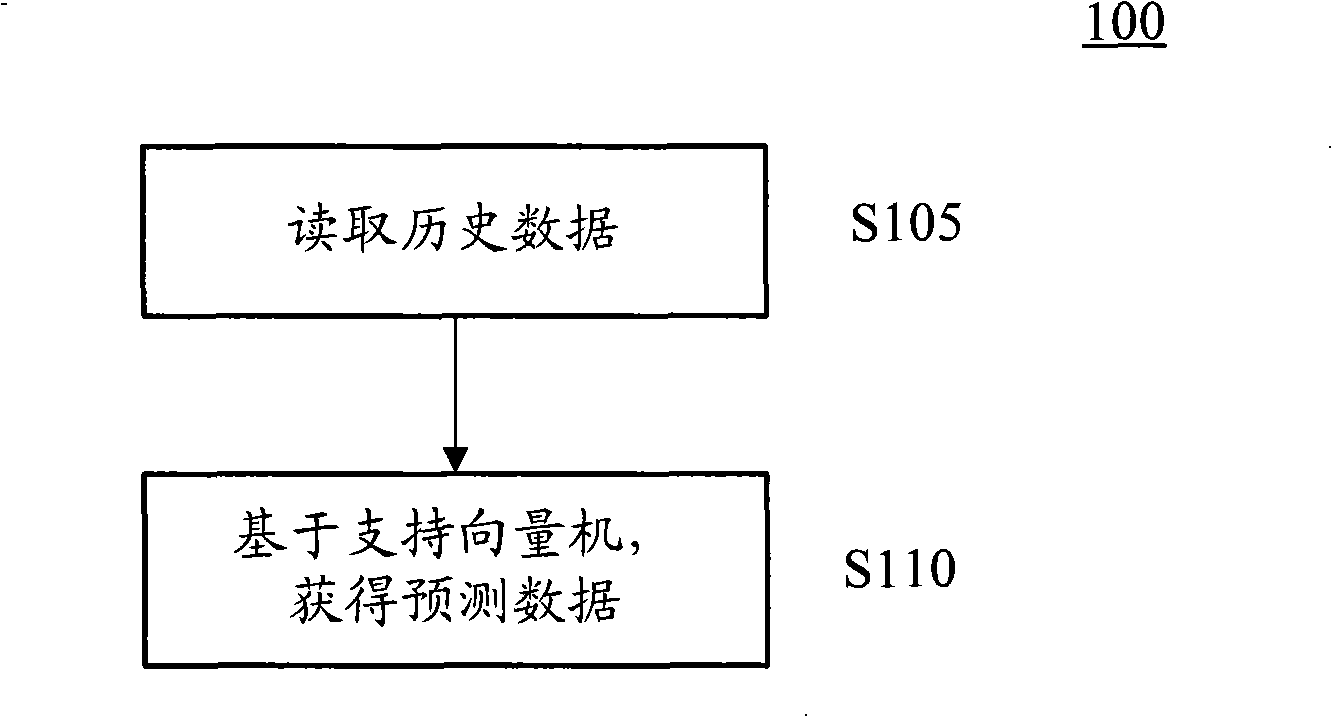 Method for predicting data based on support vector machine and equipment thereof
