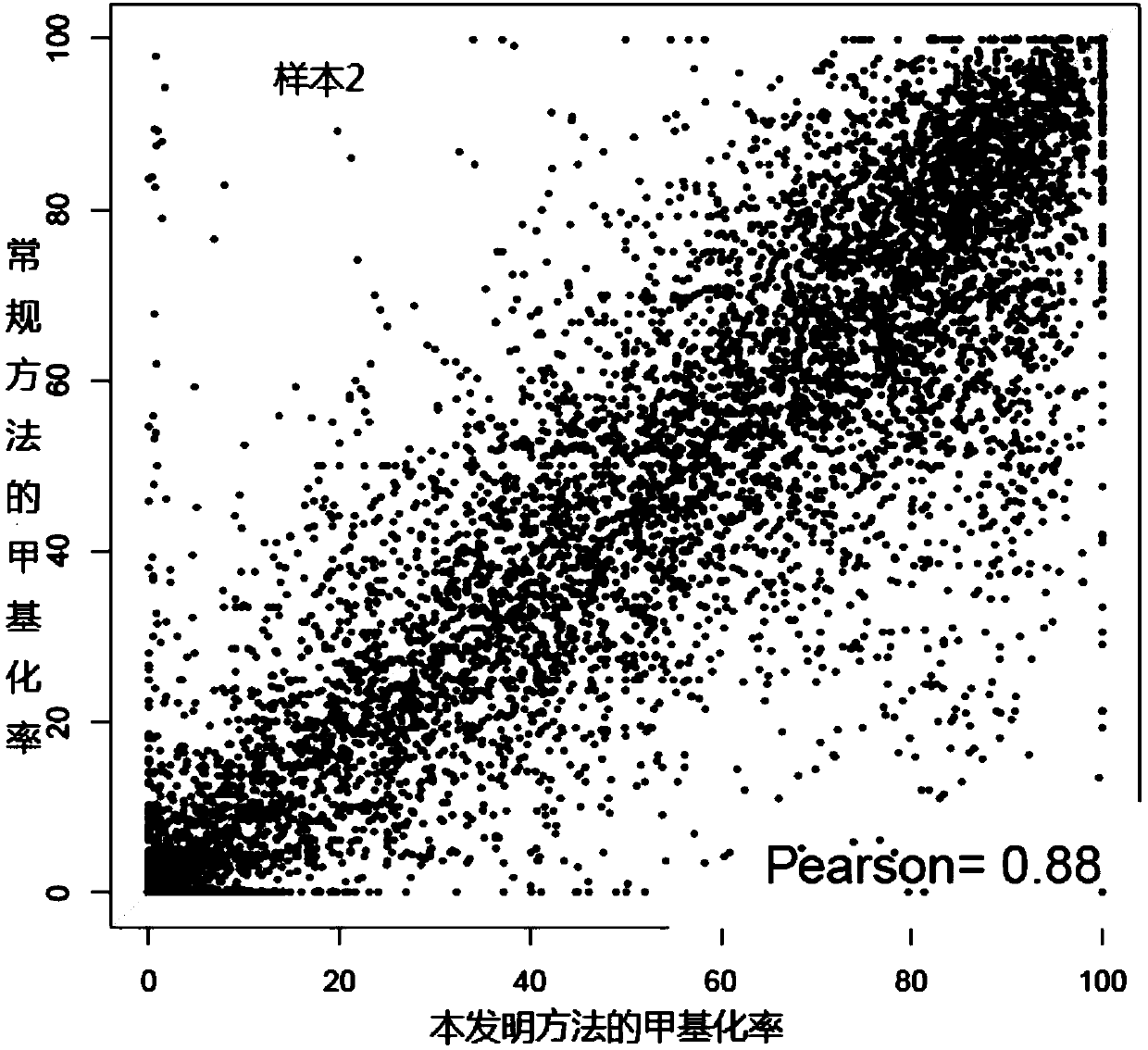 Method for constructing DNA (deoxyribonucleic acid) methylation library and application of method