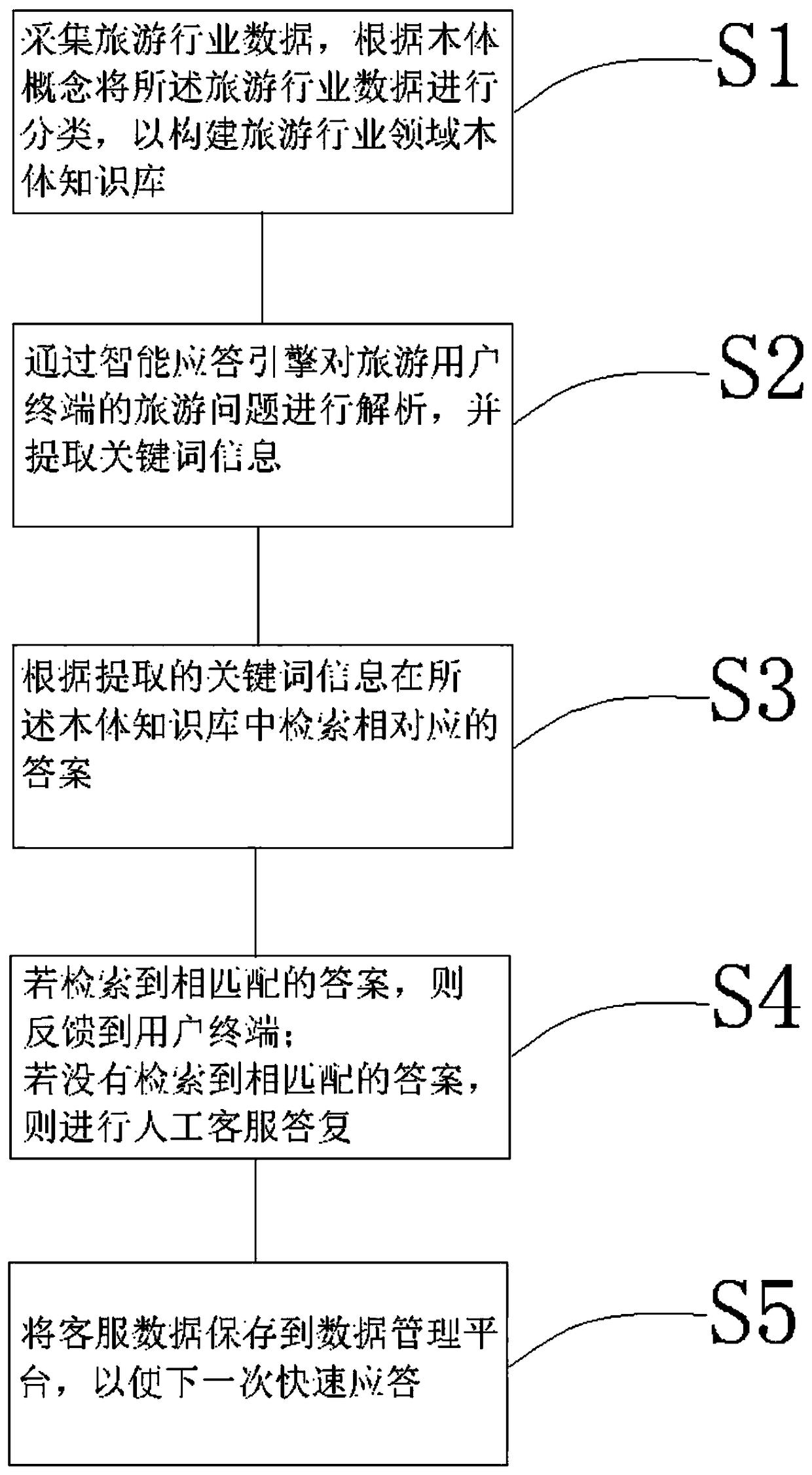 A method and system for constructing an intelligent tourist customer service system