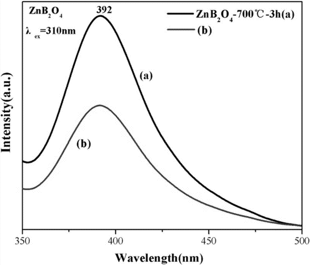 Low-temperature preparation method of ZnB2O4 luminous material