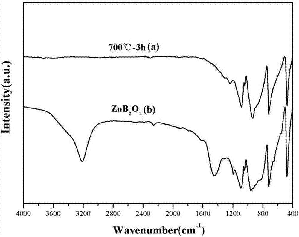 Low-temperature preparation method of ZnB2O4 luminous material