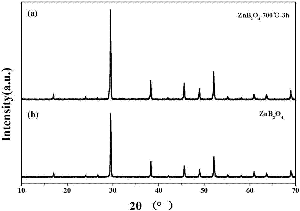 Low-temperature preparation method of ZnB2O4 luminous material