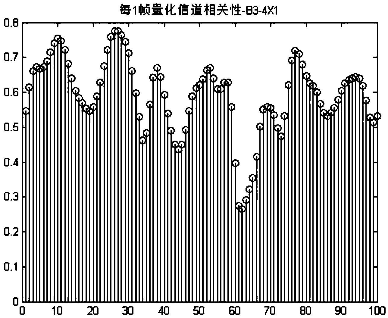 Self-adaptive open-loop CSD (cyclic delay diversity) method used for wireless communication system