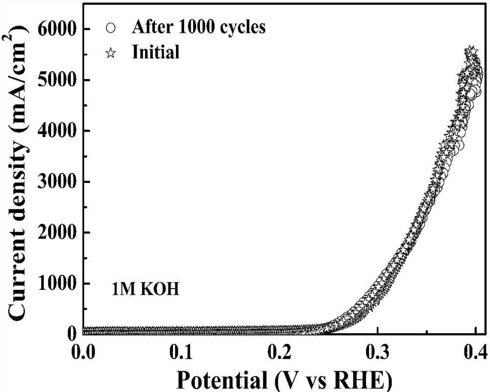 High-performance iron-doped nickel- or cobalt-based amorphous oxyhydroxide catalyst prepared by room temperature method, and research thereof on high-efficiency hydrogen production by electrolyzing water