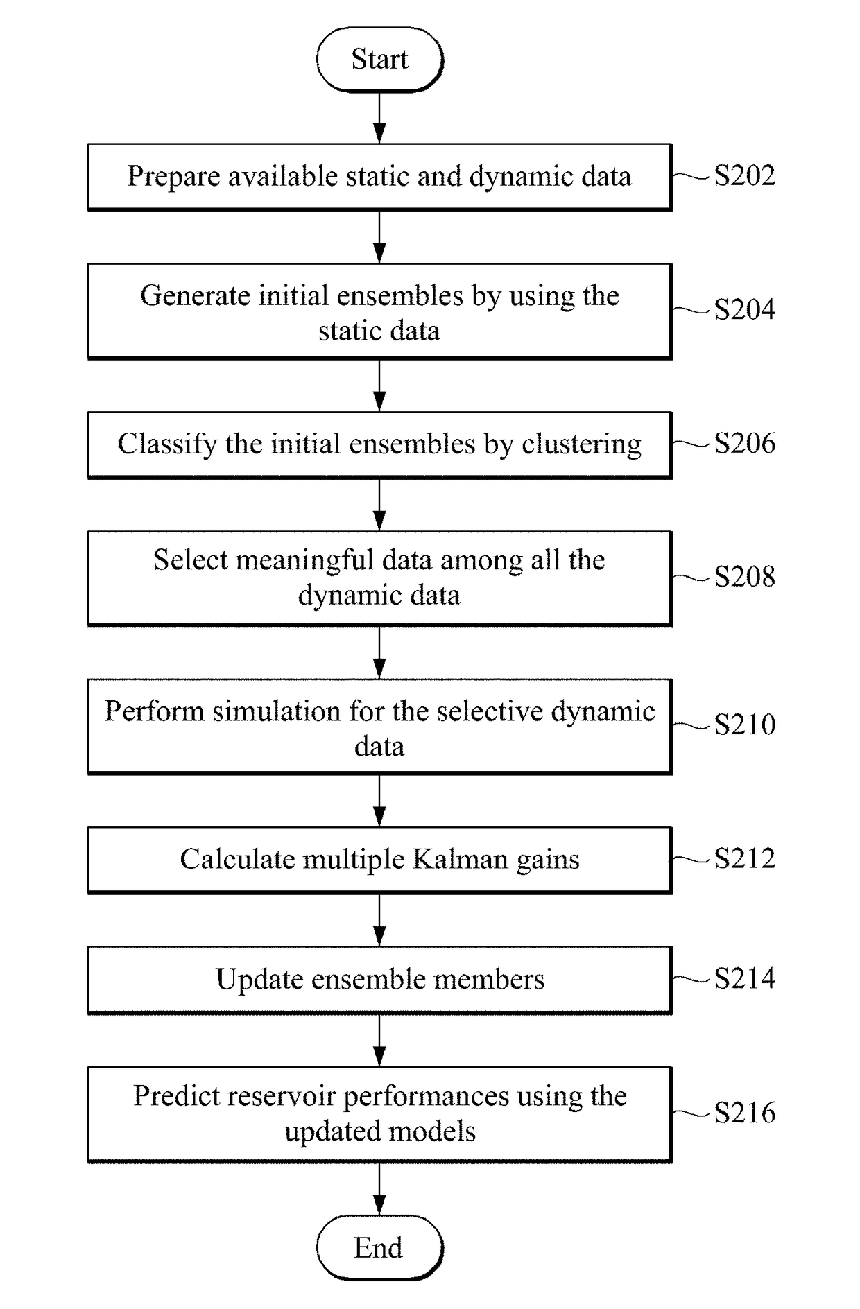 Ensemble-based reservoir characterization method using multiple kalman gains and dynamic data selection