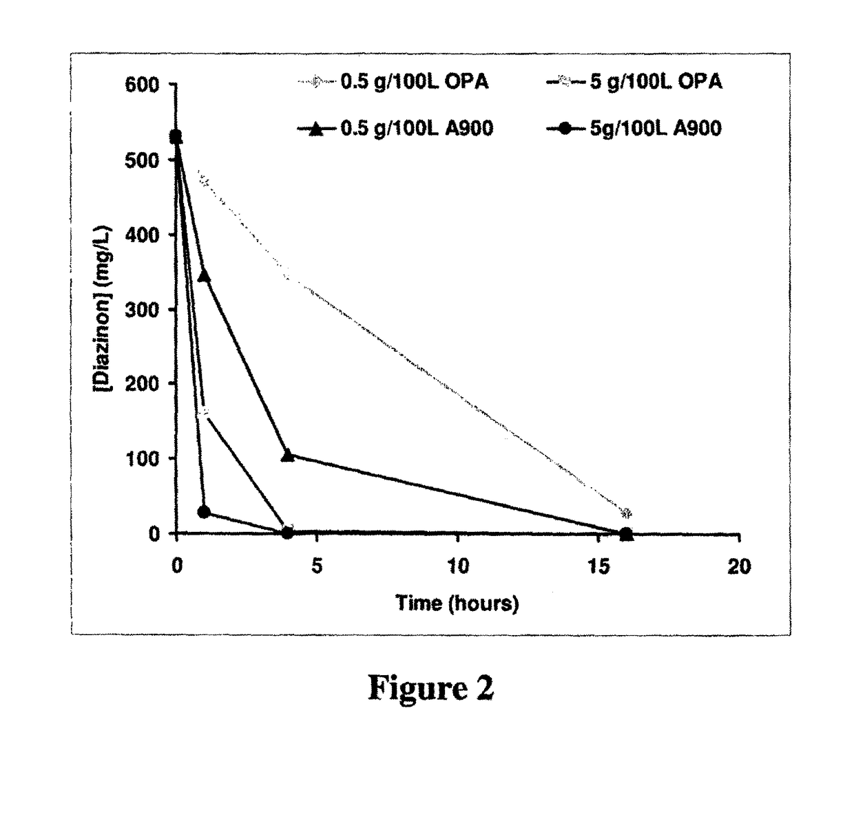 Enzymes for degrading organophosphates