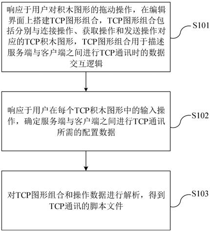 TCP communication script generation method and device based on graphical programming