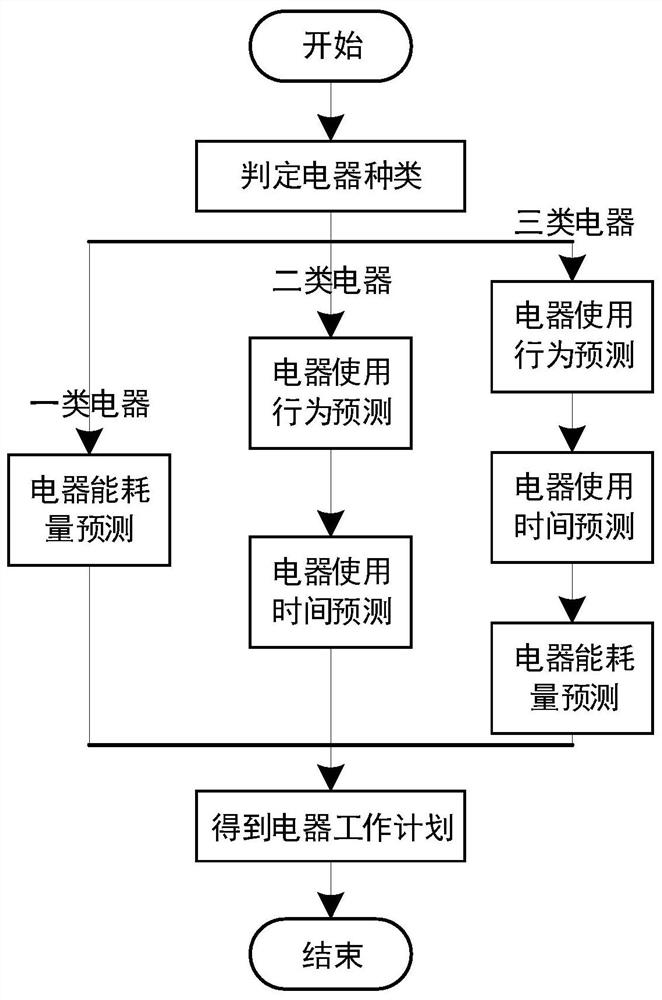 A Method for Predicting Power Load of Residential Users