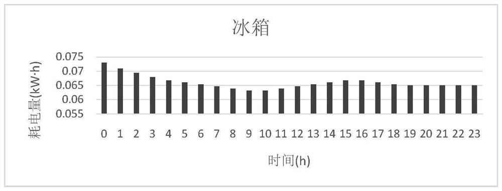 A Method for Predicting Power Load of Residential Users