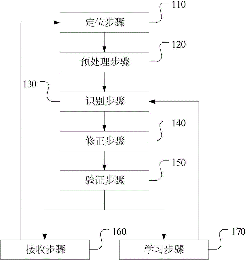 Character information identification method for medical image and device thereof