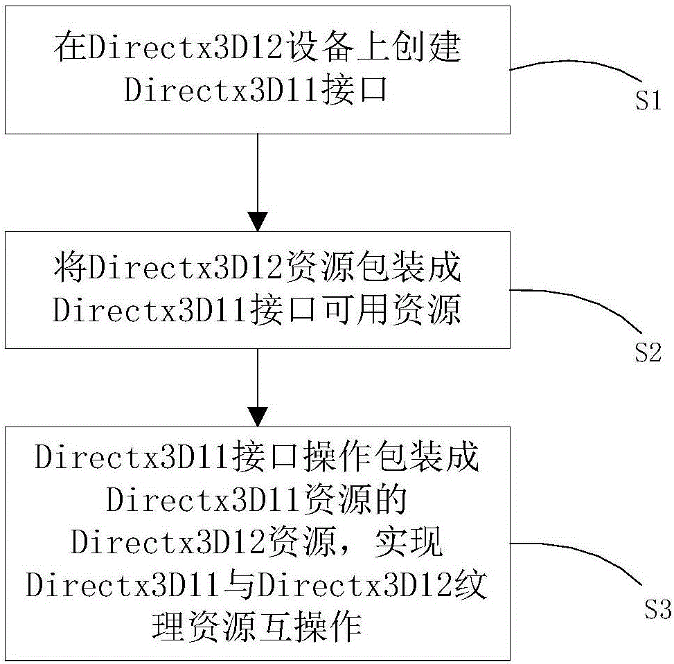 Directx texture resource interoperation system and method