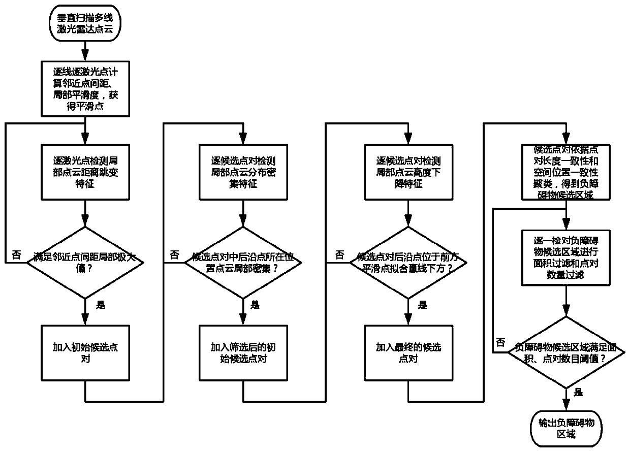 A Negative Obstacle Detection Method Based on Local Structural Features of LiDAR Point Clouds