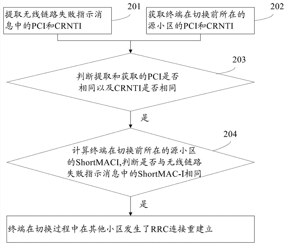 Method and system for counting successful times of switching in long term evolution (LTE) system